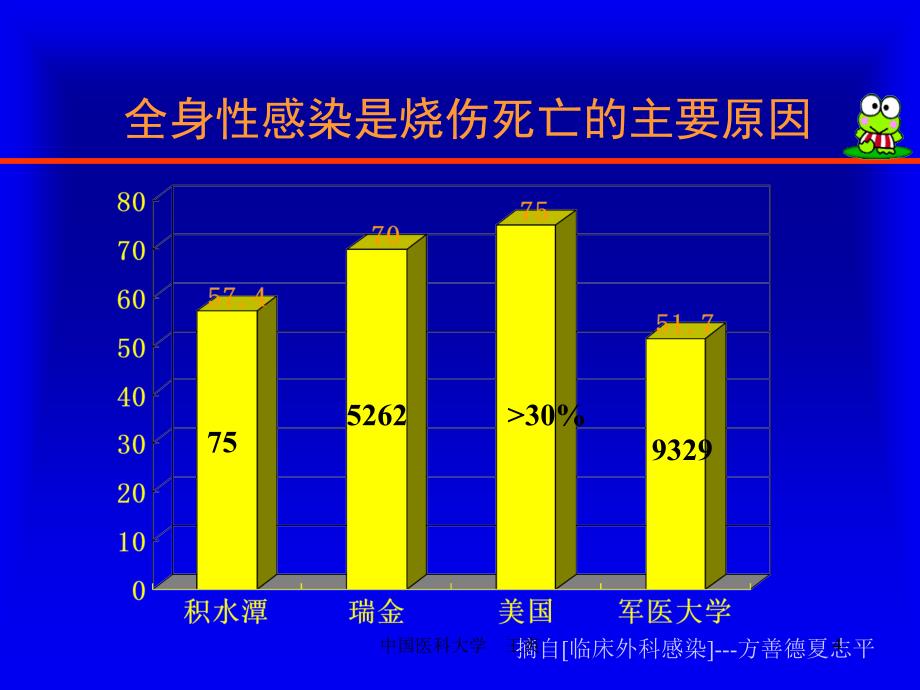 烧伤感染王爽_第4页