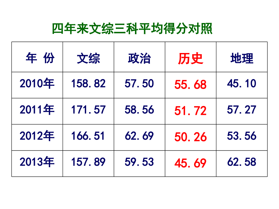 黑龙江省哈尔滨研讨会历史资料：高考历史近期复习策略及应试规律(70张ppt,.825)_第4页