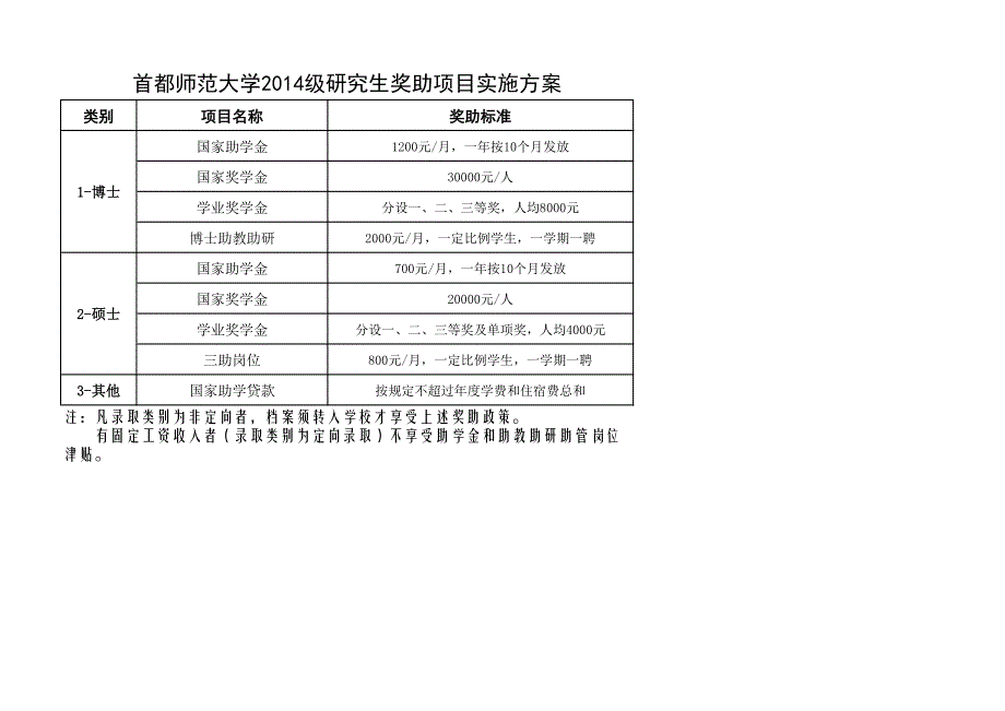 首都师范大学研究生奖助项目实施方案_第1页