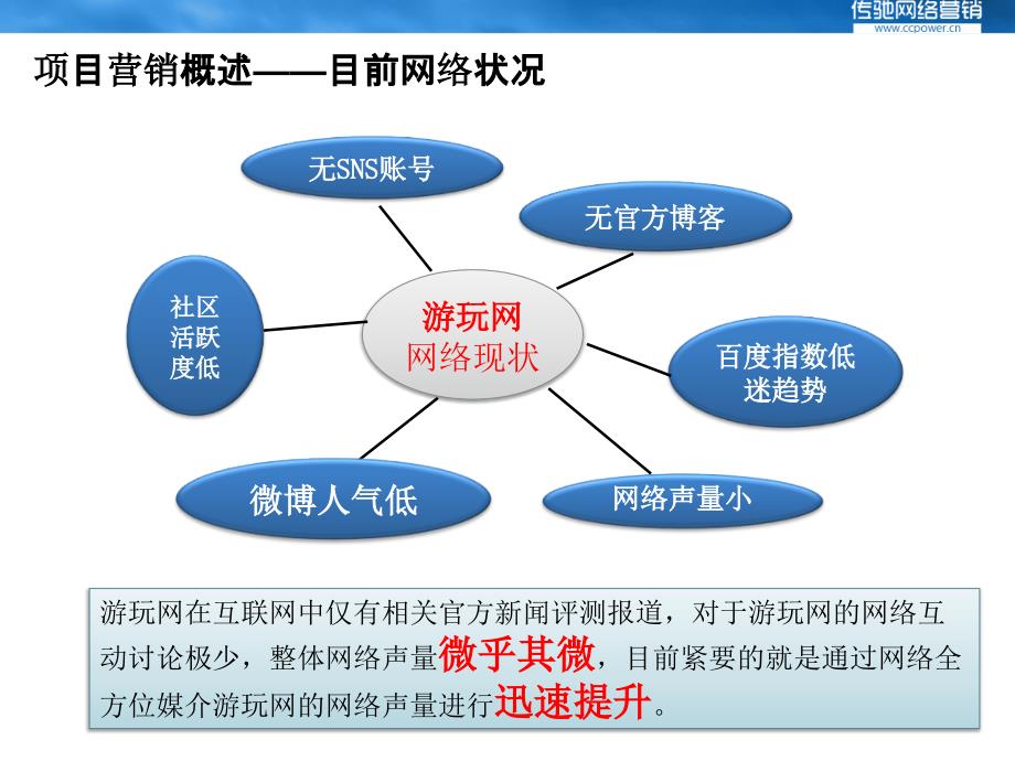 盛大游玩网社会化媒体口碑营销策略17页_第4页