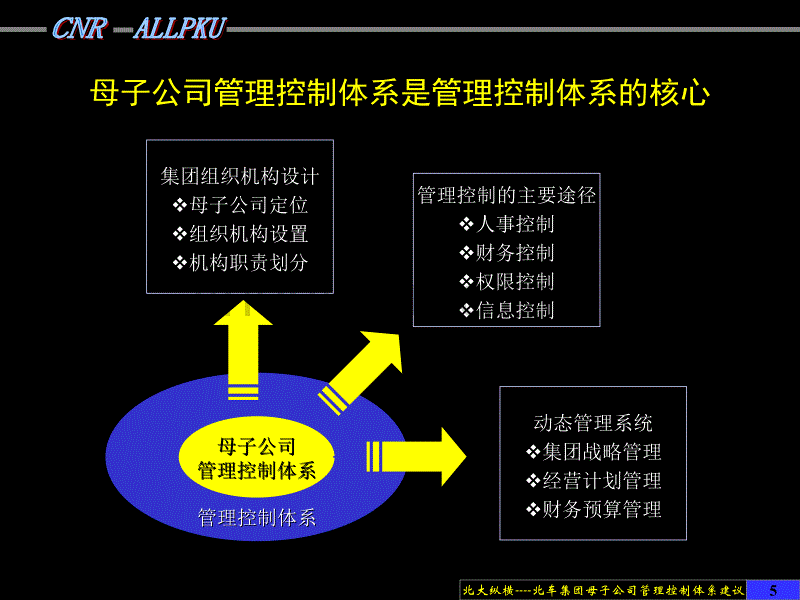 北车集团母子公司管理控制体系设计方案2002年4月_第5页