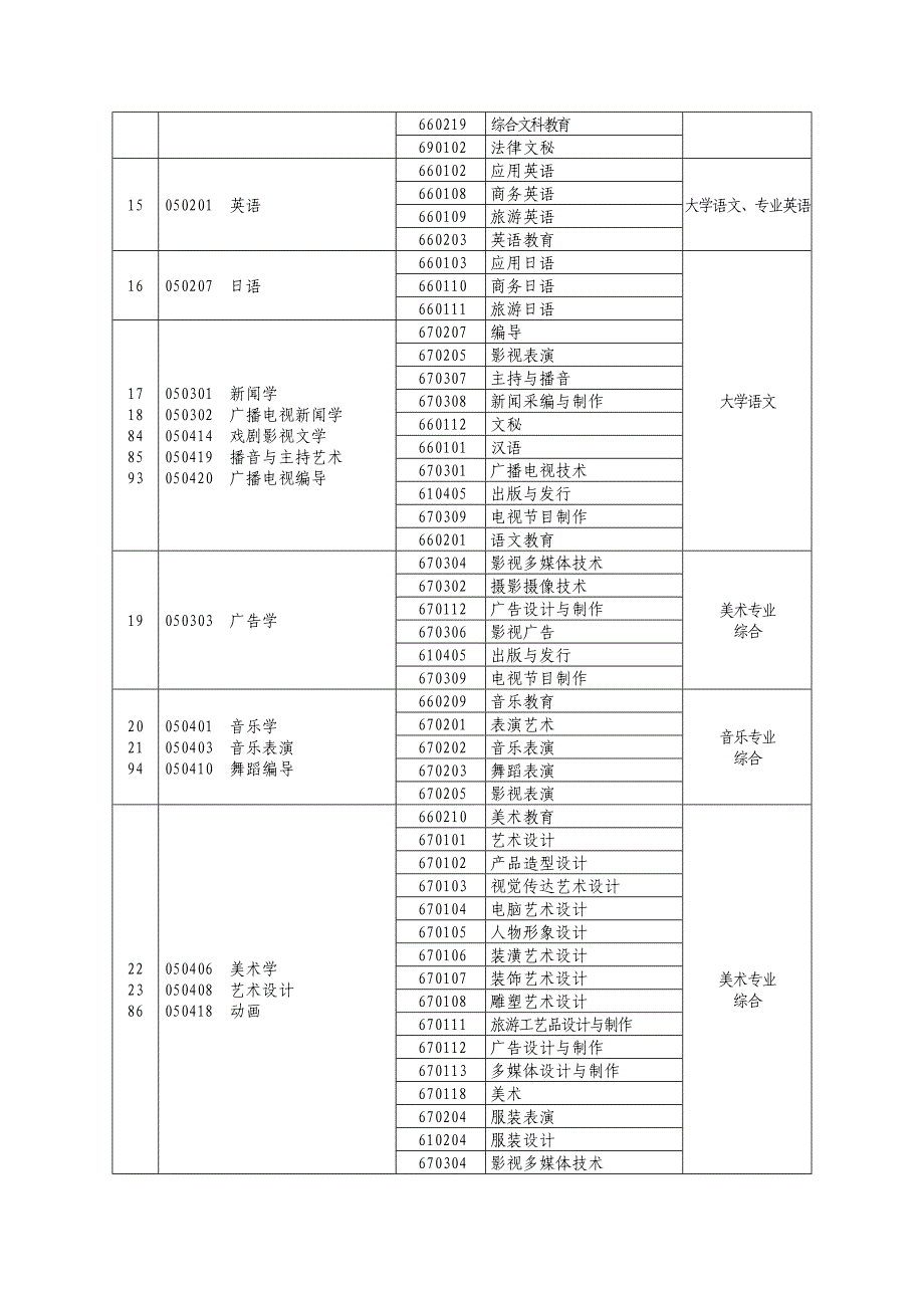 河南省选拔普通高等学校优秀专科毕业生进入本科阶段学习本、专科专业对照及考试课程一览表_第3页