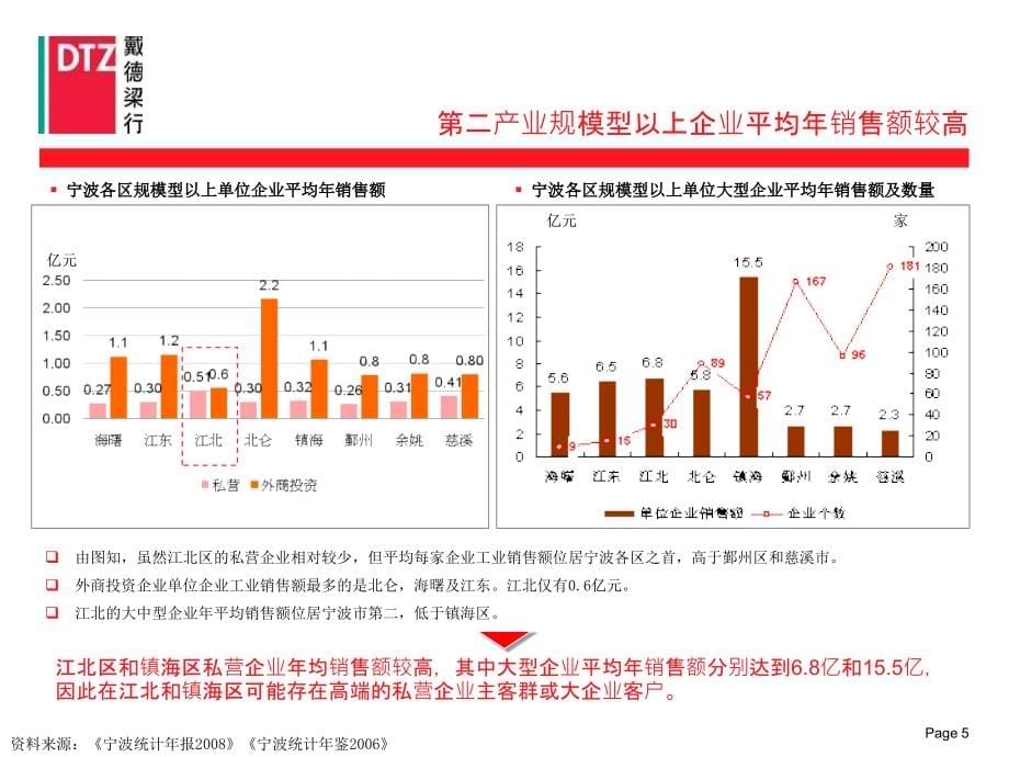 宁波荪湖水库富邦项目市场定位报告中期成果汇报——致：宁波富邦房地产开发有限责任公司_第5页