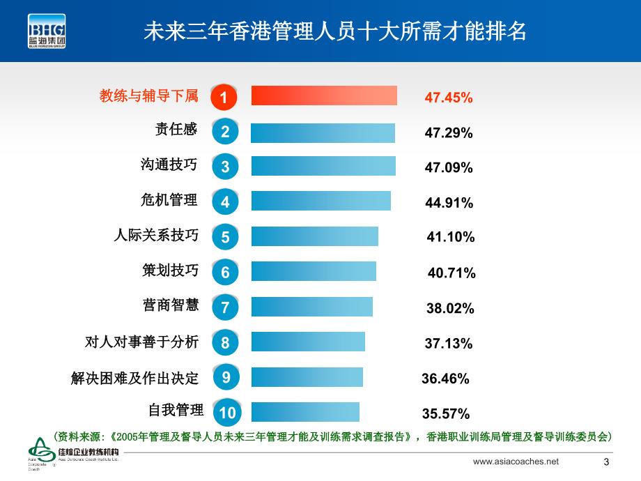 管理教练技术课程蓝海集团_第3页