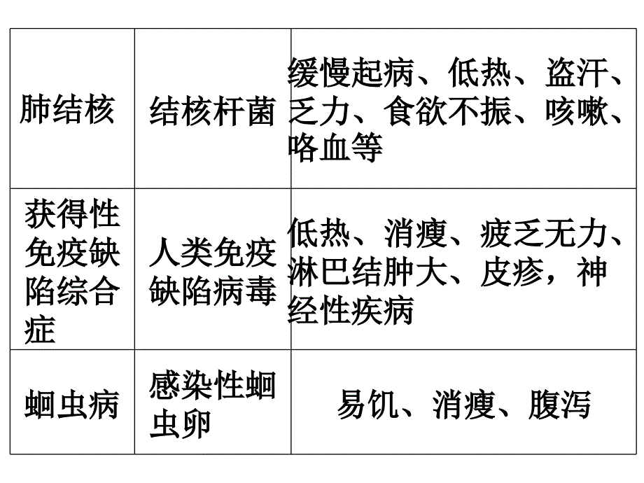 八年级生物传染病及其预防2_第4页