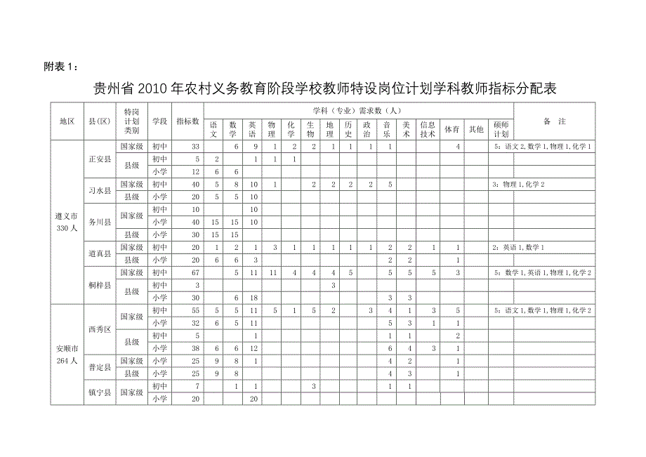 贵州省农村义务教育阶段学校教师特设岗位计划学科教师指标分配表_第1页