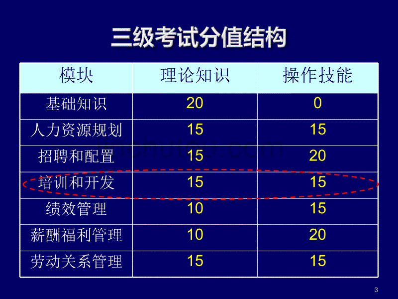 人力资源培训与开发国家人力资源管理师鉴定培训培训与开发_第3页