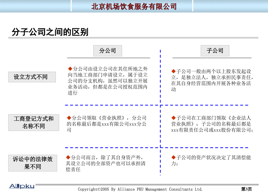 北京机场饮食服务有限公司外埠人员培训—母子公司管理体系辅导_第3页