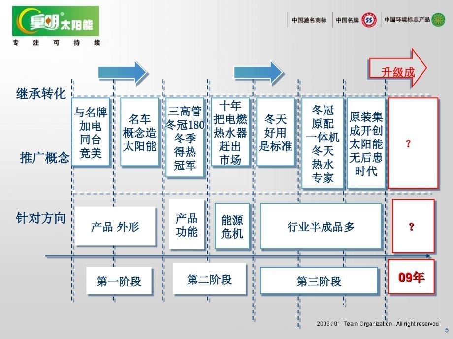 皇明集团2009传播方案天进品牌管理机构_第5页