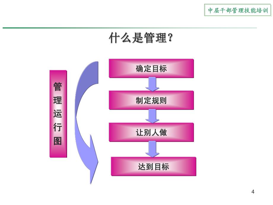 中层干部管理技能培训_第4页