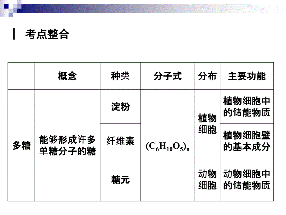 高考生物专题复习提分课件：第2讲组成生物体的化合物(大纲版)_第4页