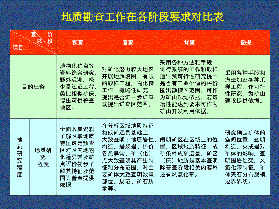 如何编写好地质勘查设计薛迪康_第4页