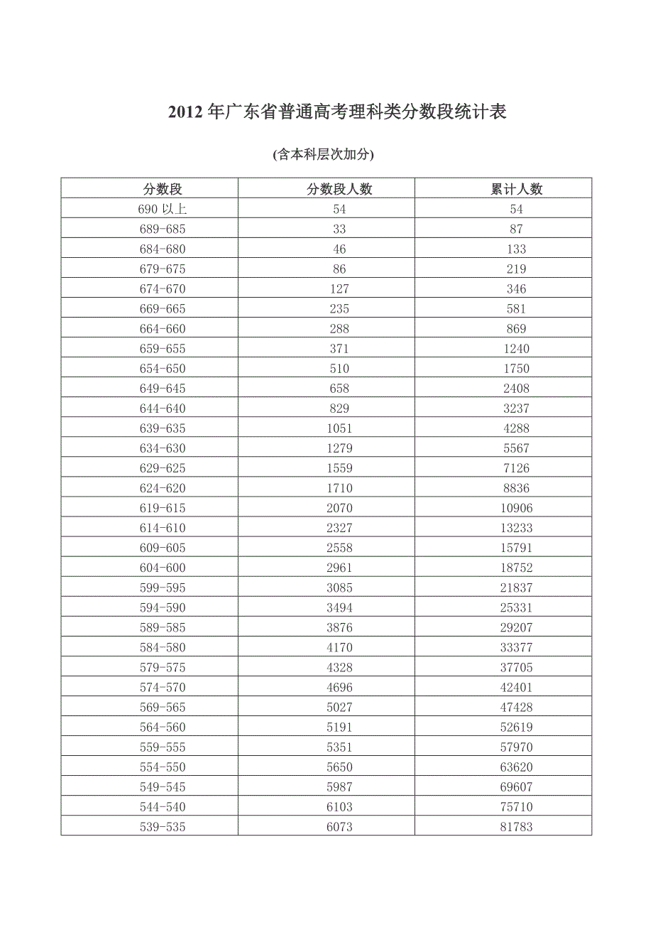 广东省普通高考文理科类分数段统计表_第1页