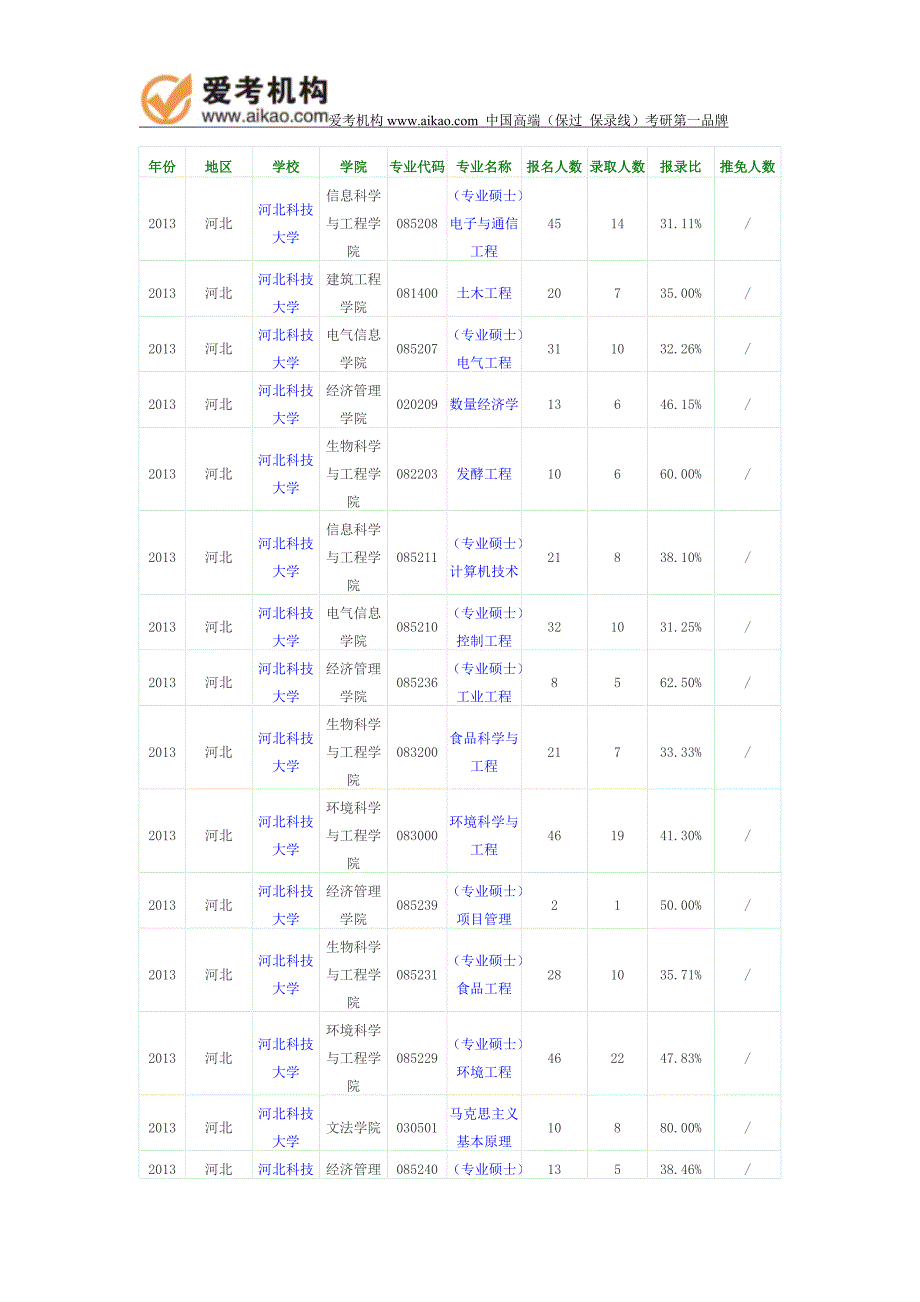 河北科技大学报录比_第1页