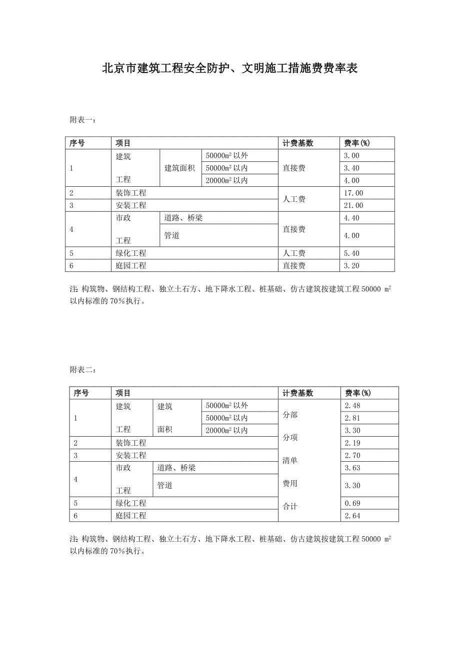 北京市建筑工程安全防护、文明施工措施费费率表_第1页