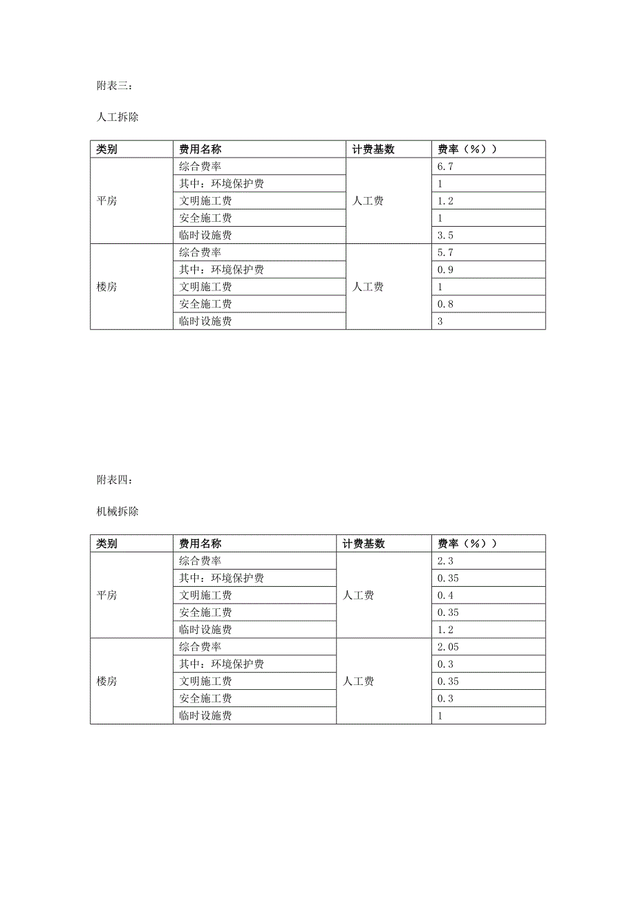 北京市建筑工程安全防护、文明施工措施费费率表_第2页