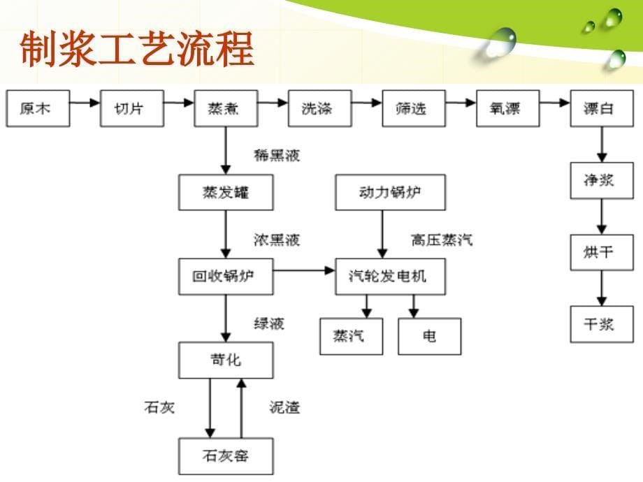 制浆车间火灾风险及应急处理2011.4.18_第5页