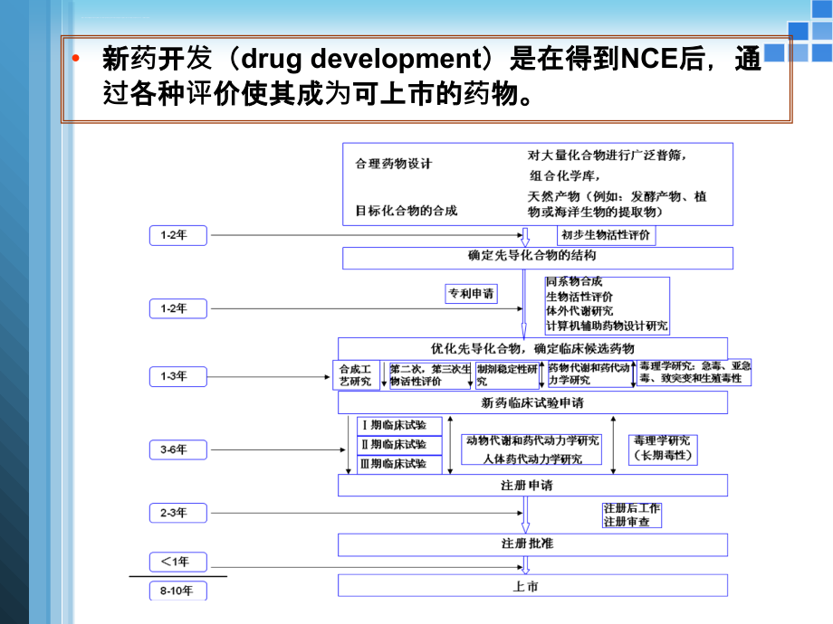 新药设计与开发课件_第4页