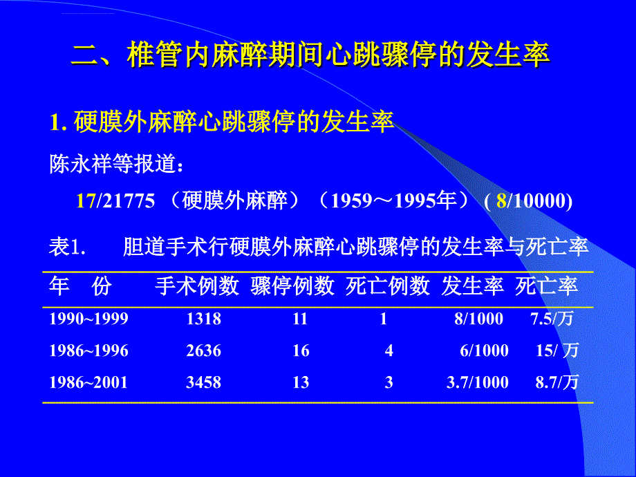 椎管内麻醉期间心跳骤停的原因与防治课件_第3页