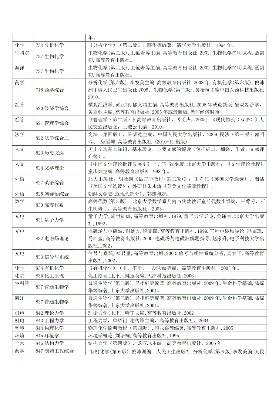 2012年研究生初试参考书目及考试范围_第2页