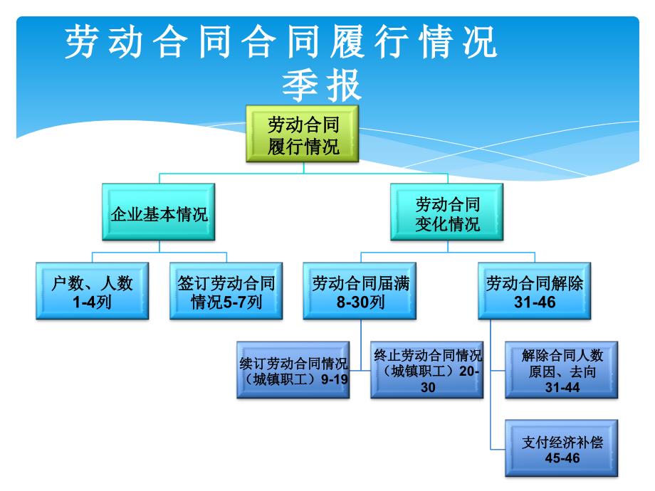 2013北京市劳动合同季、年报讲解_第3页