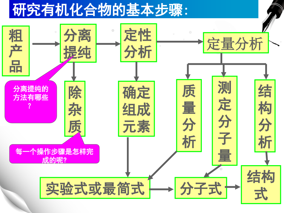 研究有机物的一般步骤和方法课件_1_第3页