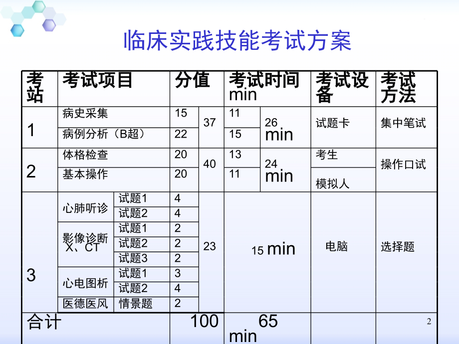 执业医师技能考试考前冲刺培训课件_第2页