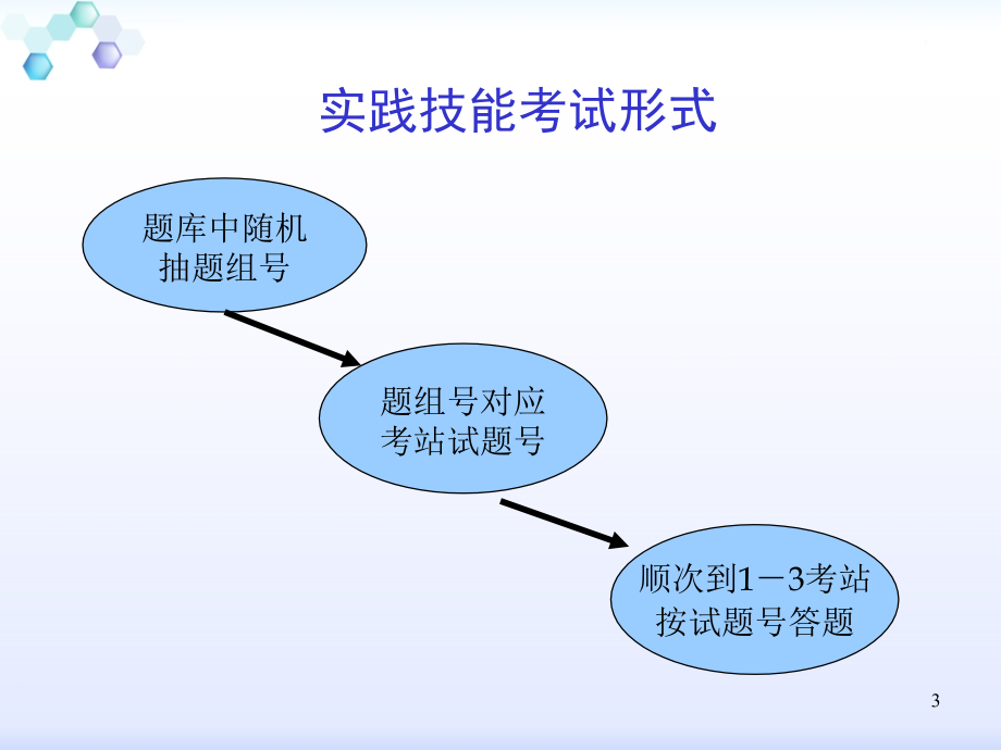 执业医师技能考试考前冲刺培训课件_第3页