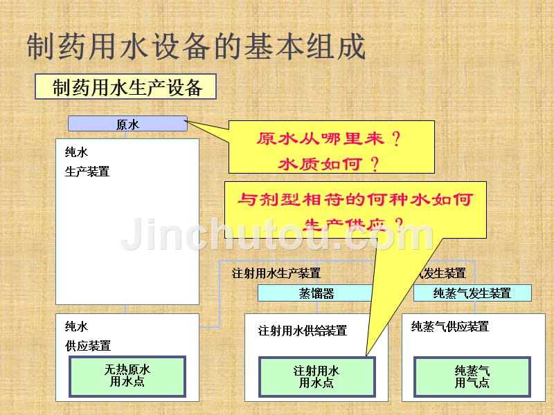 制药水系统验证技术课件_第3页