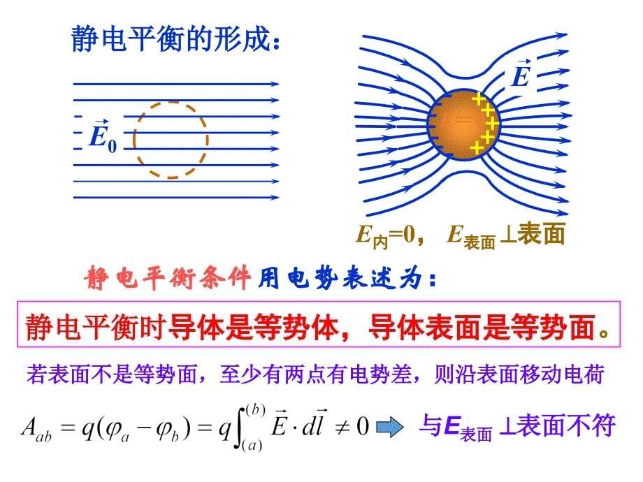 大学物理导体（课件）_第5页