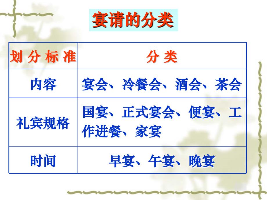 宴请礼仪课件_第3页