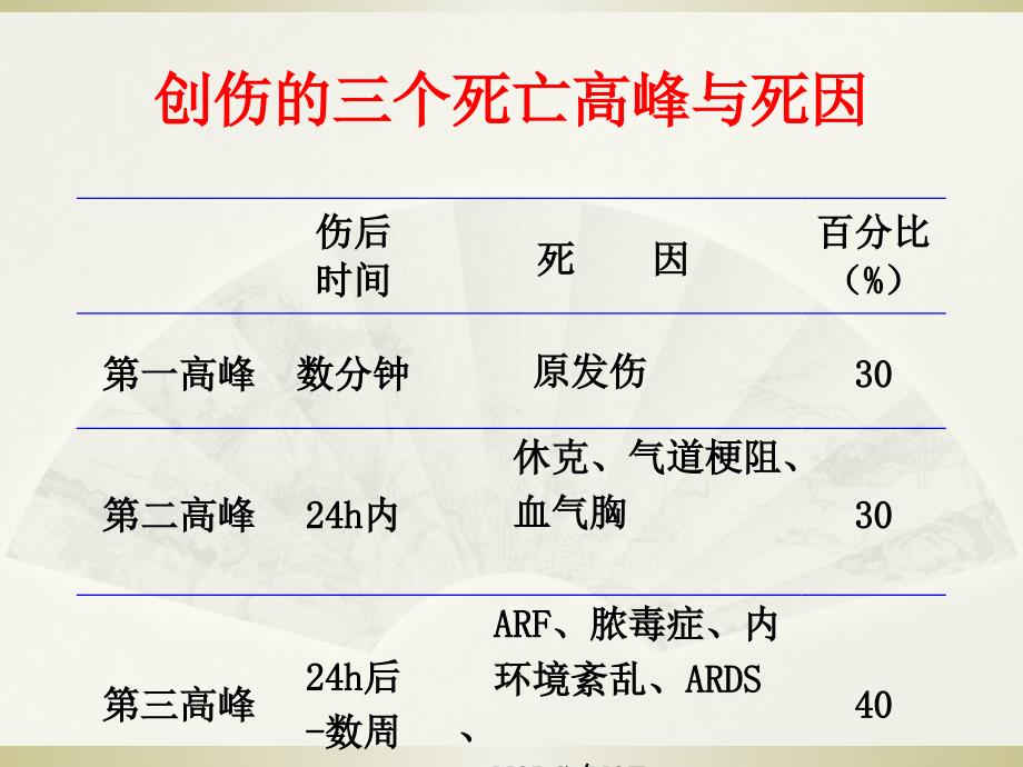 创伤失血性休克课件_第4页