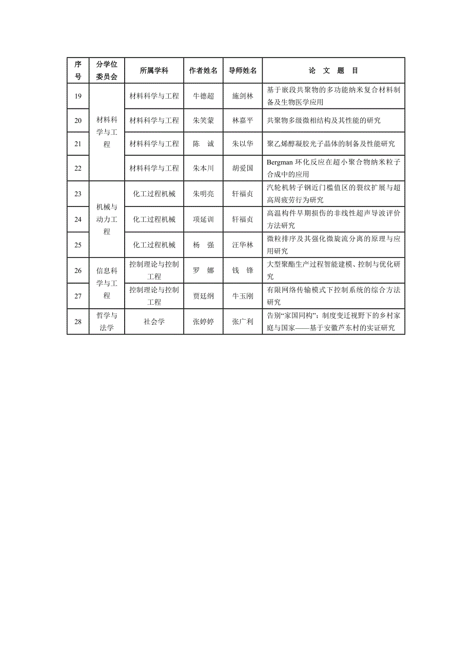 2013年华东理工大学优秀博士学位论文公示名单_第2页