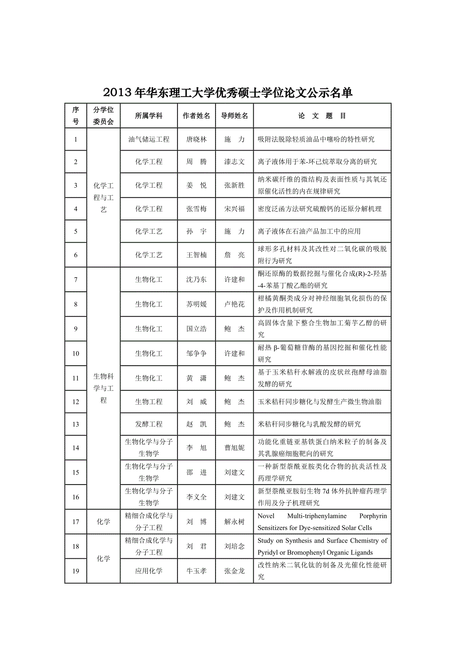 2013年华东理工大学优秀博士学位论文公示名单_第3页