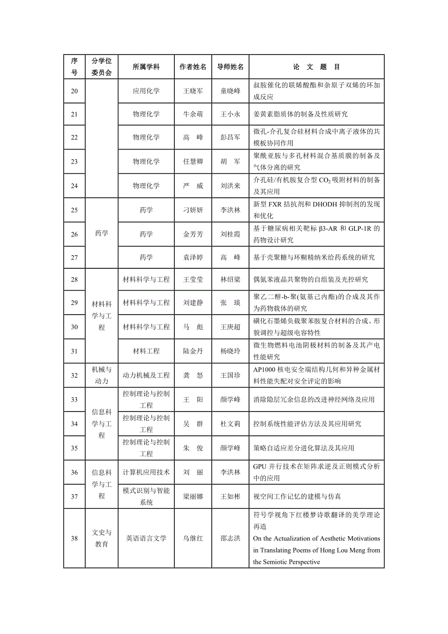 2013年华东理工大学优秀博士学位论文公示名单_第4页