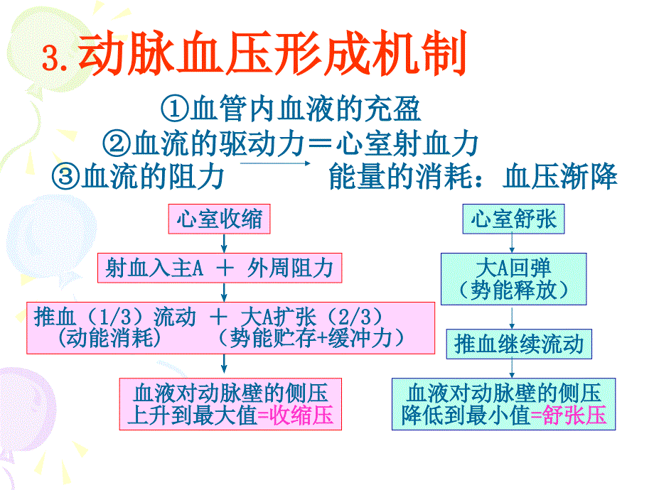 动脉血压形成机制课件_第1页