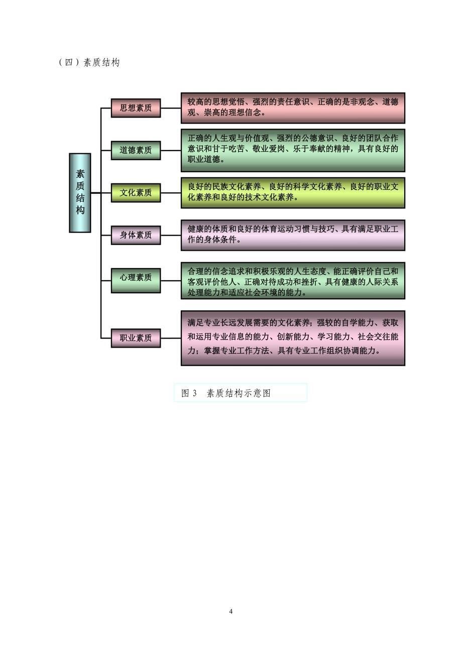 某学院汽车运用技术专业的人才培养方案毕业论文_第5页