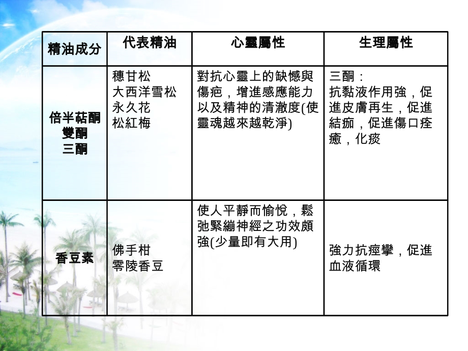 各种精油的成分与作用_第3页