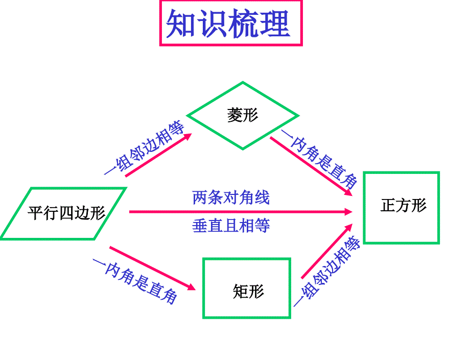 正方形的判定-例题解析_第1页