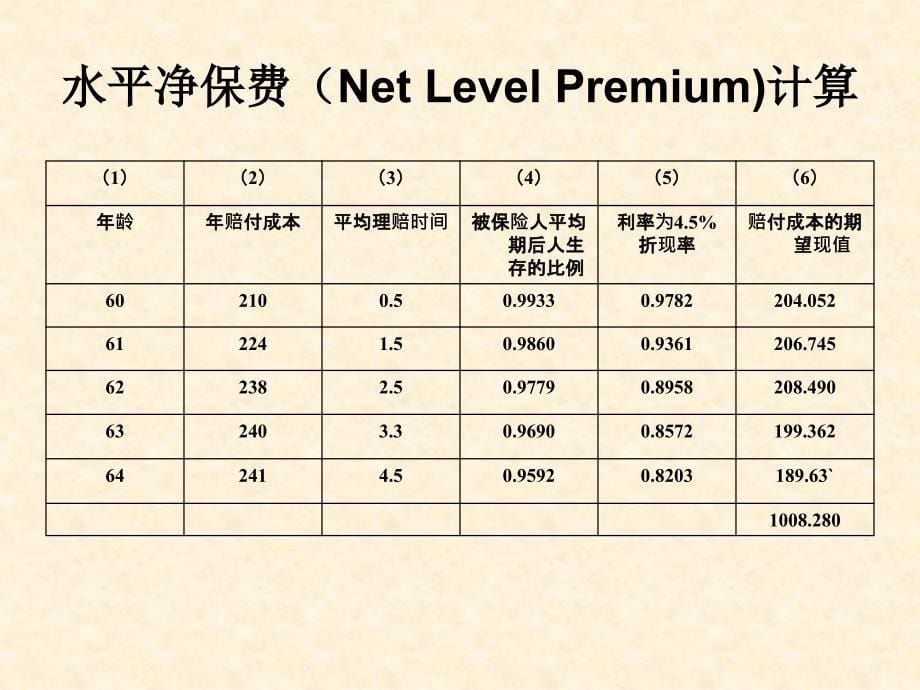 人身意外伤害和健康保险课件_第5页