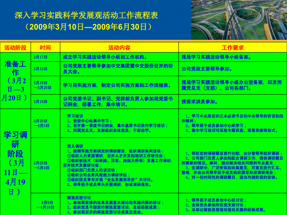 中交四航局二公司学习实践科学发展观活动工作流程介绍_第2页