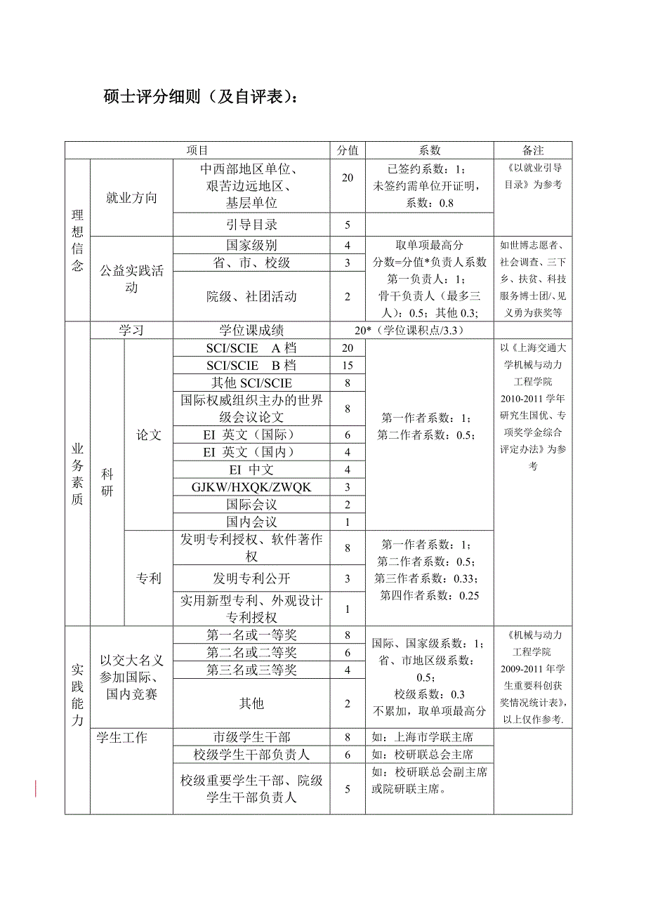 上海交通大学机械与动力工程学院研究生优秀毕业生评审_第3页