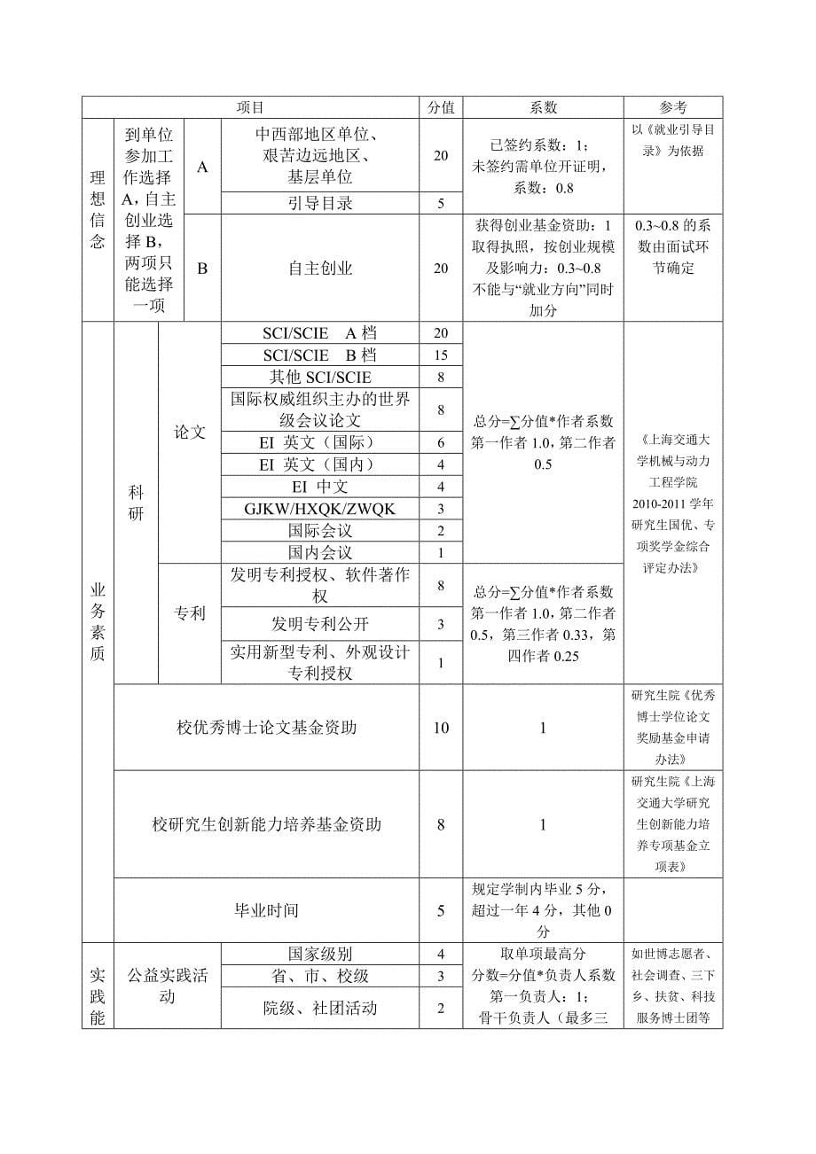 上海交通大学机械与动力工程学院研究生优秀毕业生评审_第5页