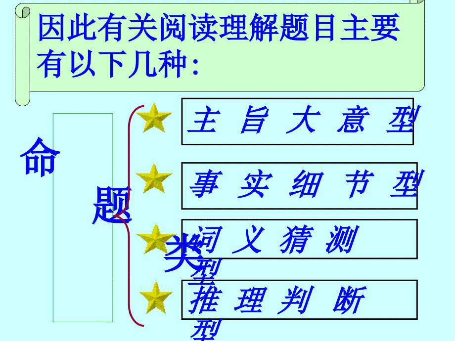 英语阅读理解解题技巧（精品）_第4页