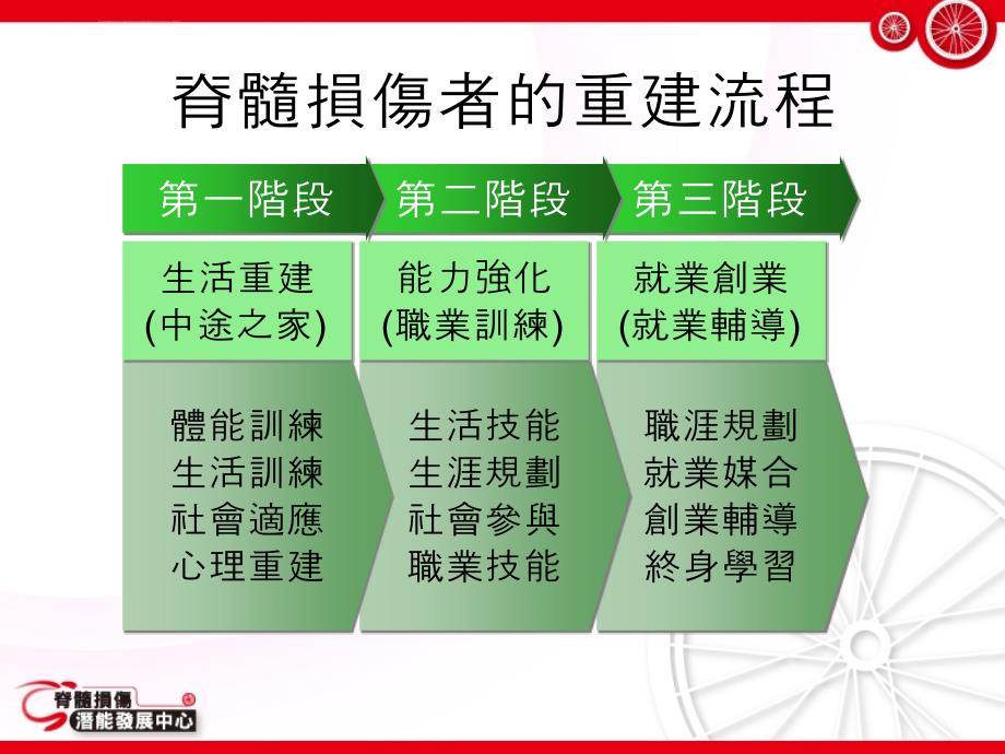 医学课件脊髓損傷者重建_第3页