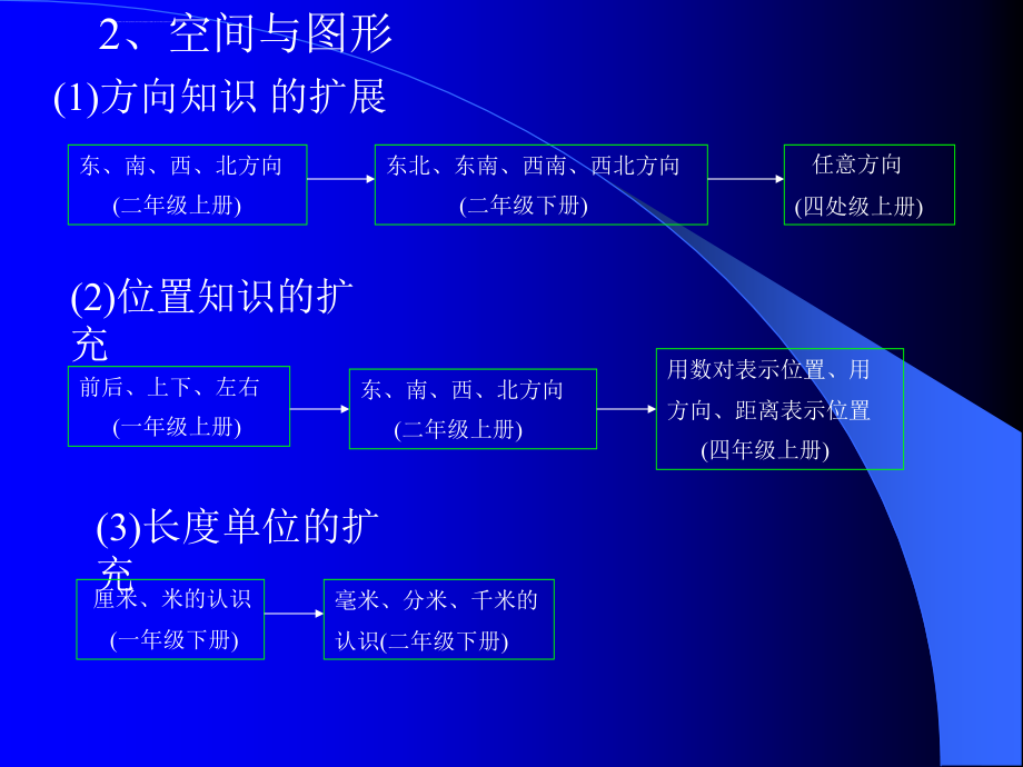 新世纪（版）二年级数学下册教材分析_第4页