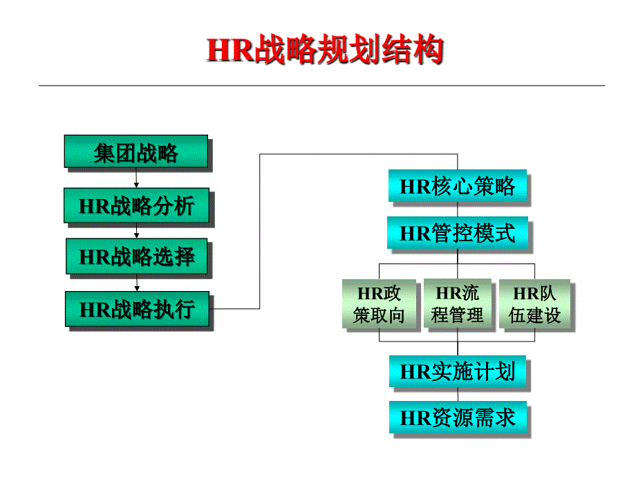 集团人力资源5年规划思路说明2011年4月29日_第4页