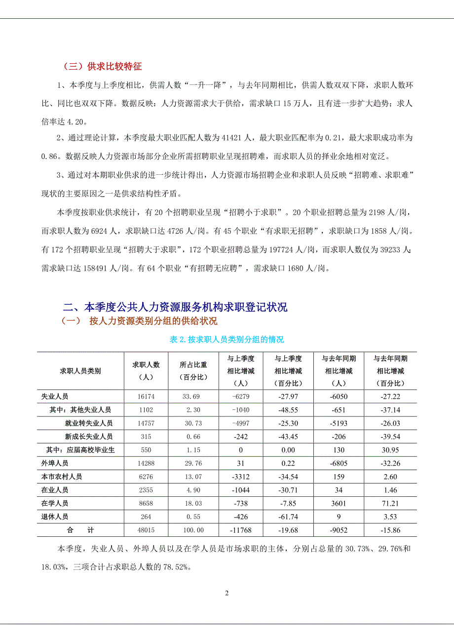2014北京人力资源供求分析_第2页