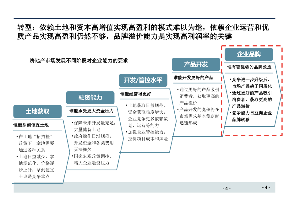 房地产企业品牌管理培训课件_第4页