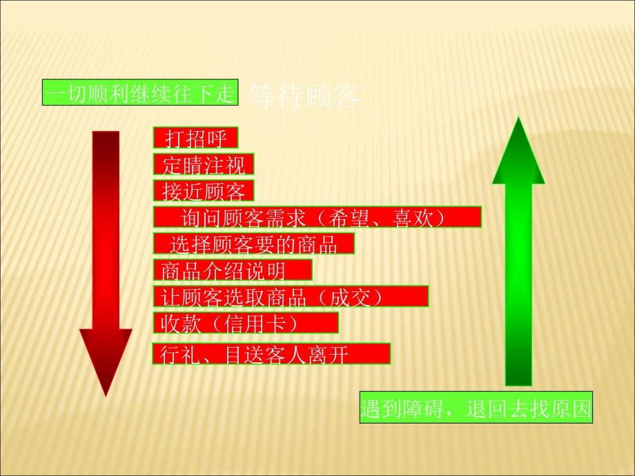 顾客的接待技巧和销售技巧培训ppt20页_第2页